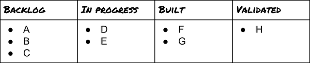 Picture of Lean Startup's kanban board