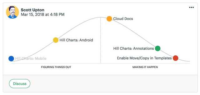 Example of Basecamp's Hill Chart