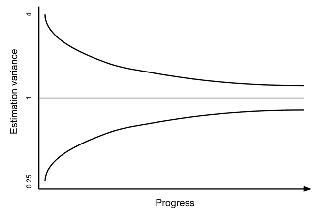 Cone of Uncertainty presented as a graph